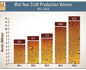 STRONG GROWTH FOR US CRAFT BEER