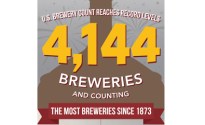 NUMBER OF US BREWERIES REACHES RECORD HIGH