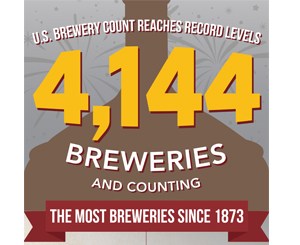 NUMBER OF US BREWERIES REACHES RECORD HIGH